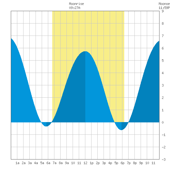 Ho-Non-Wah tide chart for Tuesday, March 4, 2025