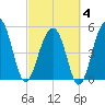 Ho-Non-Wah tide chart for Tuesday, March 4, 2025