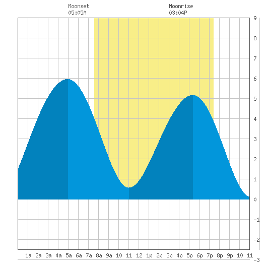 Ho-Non-Wah tide chart for Sunday, March 9, 2025