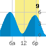 Ho-Non-Wah tide chart for Sunday, March 9, 2025