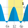 Ho-Non-Wah tide chart for Tuesday, April 1, 2025
