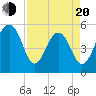 Ho-Non-Wah tide chart for Sunday, April 20, 2025