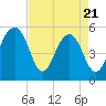 Ho-Non-Wah tide chart for Monday, April 21, 2025