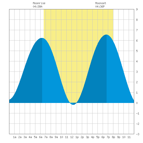 Ho-Non-Wah tide chart for Thursday, April 24, 2025