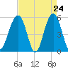 Ho-Non-Wah tide chart for Thursday, April 24, 2025