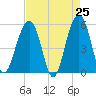 Ho-Non-Wah tide chart for Friday, April 25, 2025