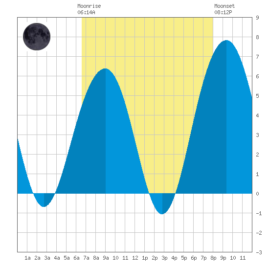 Ho-Non-Wah tide chart for Sunday, April 27, 2025