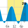 Ho-Non-Wah tide chart for Monday, April 28, 2025