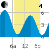 Ho-Non-Wah tide chart for Friday, April 4, 2025