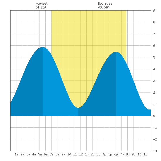 Ho-Non-Wah tide chart for Monday, April 7, 2025