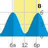 Ho-Non-Wah tide chart for Tuesday, April 8, 2025