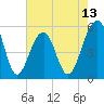 Ho-Non-Wah tide chart for Tuesday, May 13, 2025