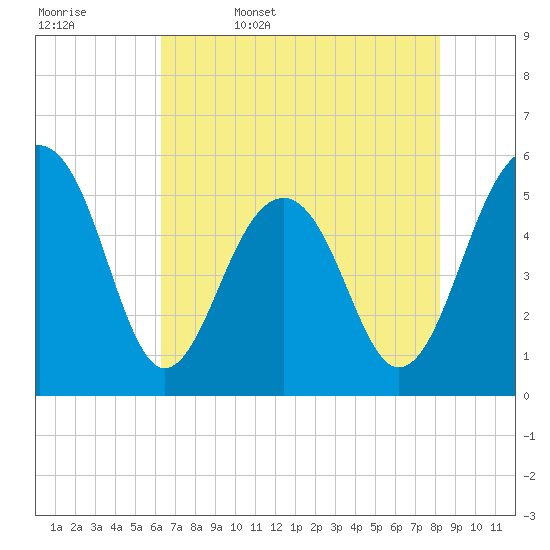 Ho-Non-Wah tide chart for Saturday, May 17, 2025
