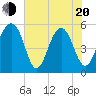 Ho-Non-Wah tide chart for Tuesday, May 20, 2025