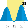 Ho-Non-Wah tide chart for Friday, May 23, 2025
