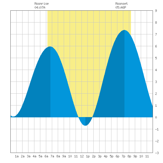 Ho-Non-Wah tide chart for Saturday, May 24, 2025