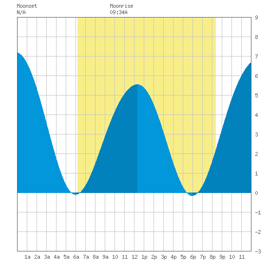 Ho-Non-Wah tide chart for Friday, May 30, 2025