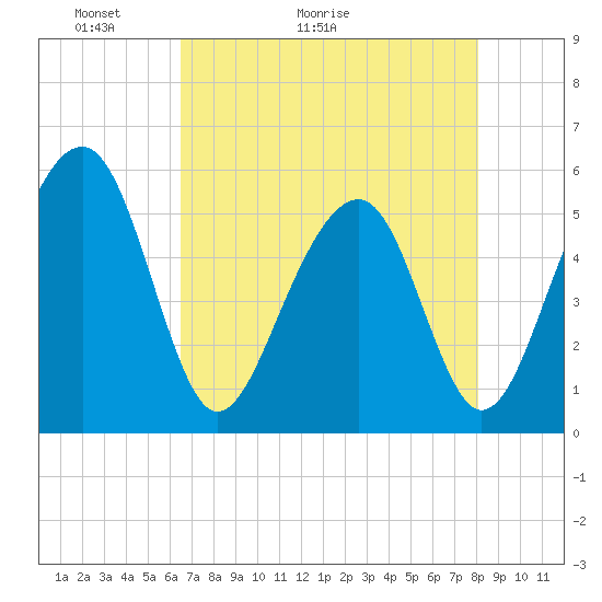 Ho-Non-Wah tide chart for Saturday, May 3, 2025