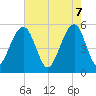 Ho-Non-Wah tide chart for Wednesday, May 7, 2025