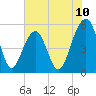 Ho-Non-Wah tide chart for Tuesday, June 10, 2025