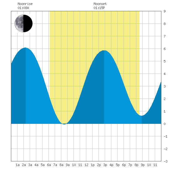 Ho-Non-Wah tide chart for Wednesday, June 18, 2025