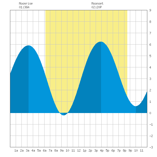 Ho-Non-Wah tide chart for Thursday, June 19, 2025