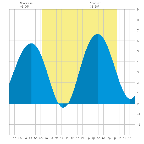 Ho-Non-Wah tide chart for Friday, June 20, 2025