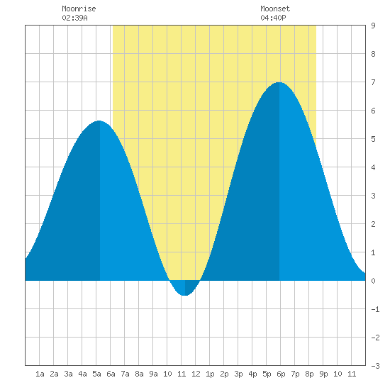 Ho-Non-Wah tide chart for Saturday, June 21, 2025