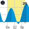 Ho-Non-Wah tide chart for Wednesday, June 25, 2025