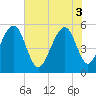 Ho-Non-Wah tide chart for Tuesday, June 3, 2025