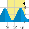 Ho-Non-Wah tide chart for Wednesday, June 4, 2025