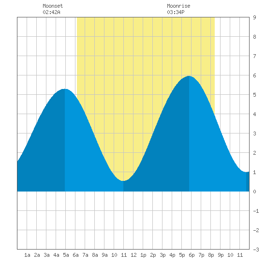 Ho-Non-Wah tide chart for Thursday, June 5, 2025