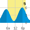 Ho-Non-Wah tide chart for Thursday, June 5, 2025