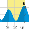 Ho-Non-Wah tide chart for Sunday, June 8, 2025