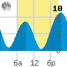 Ho-Non-Wah tide chart for Thursday, July 10, 2025