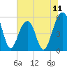 Ho-Non-Wah tide chart for Friday, July 11, 2025