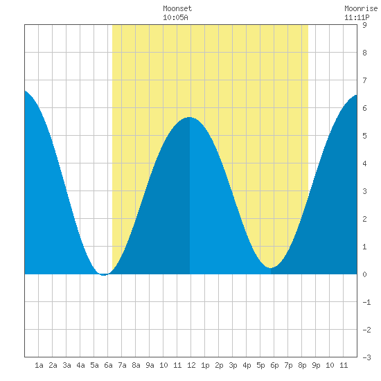 Ho-Non-Wah tide chart for Monday, July 14, 2025
