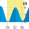 Ho-Non-Wah tide chart for Tuesday, July 15, 2025