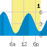 Ho-Non-Wah tide chart for Tuesday, July 1, 2025
