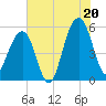 Ho-Non-Wah tide chart for Sunday, July 20, 2025