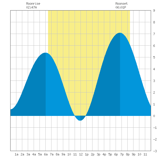 Ho-Non-Wah tide chart for Monday, July 21, 2025