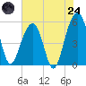 Ho-Non-Wah tide chart for Thursday, July 24, 2025