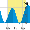 Ho-Non-Wah tide chart for Friday, July 25, 2025