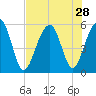 Ho-Non-Wah tide chart for Monday, July 28, 2025