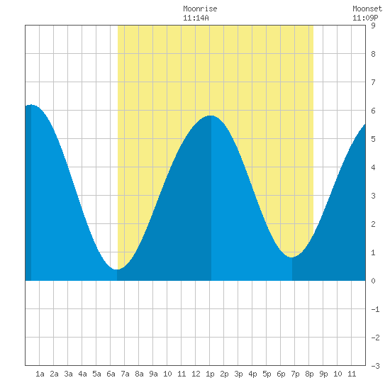 Ho-Non-Wah tide chart for Tuesday, July 29, 2025