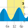 Ho-Non-Wah tide chart for Thursday, July 3, 2025
