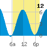 Ho-Non-Wah tide chart for Tuesday, August 12, 2025