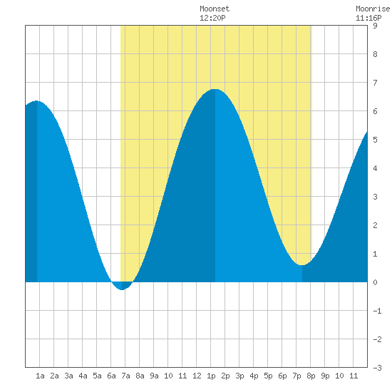 Ho-Non-Wah tide chart for Thursday, August 14, 2025