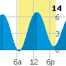 Ho-Non-Wah tide chart for Thursday, August 14, 2025