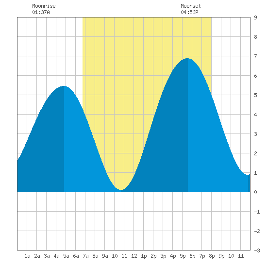 Ho-Non-Wah tide chart for Monday, August 18, 2025